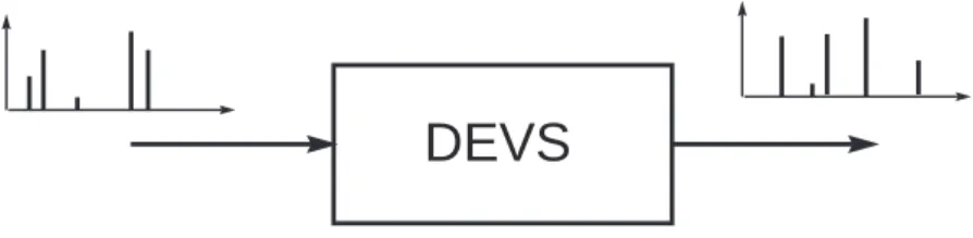 Figura 3.2: Comportamiento Entrada/Salida de un modelo DEVS