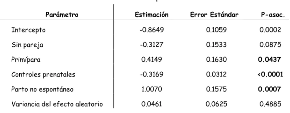 Tabla  3: Estimaciones de los parámetros del modelo logit reducido  con efecto aleatorio para cada distrito 