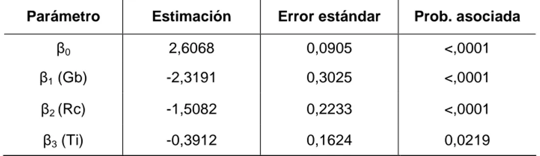 Tabla 2 - Parámetros estimados, errores estándares y probabilidades asociadas para el  modelo Poisson