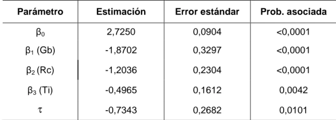 Tabla 6 - Parámetros estimados, errores estándares y probabilidades asociadas para el  modelo “Zero-inflated”