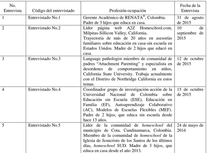 Tabla 2. Información de los participantes de las entrevistas a profundidad.  