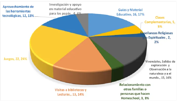 Figura  7 estrategias y actividades de enseñanza-aprendizaje que utilizan las madres y  padres que educan en casa 