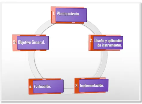 Gráfico 7. Ruta de implementación del proyecto. Elaboración propia. 