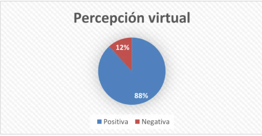 Gráfico 9. Percepción de la modalidad virtual. 