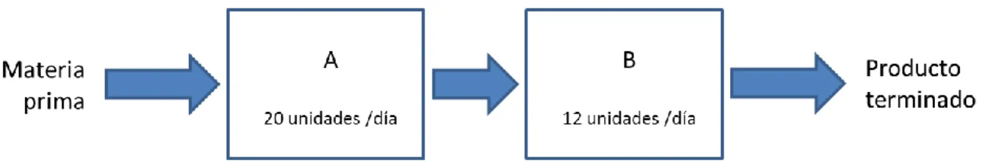 Fig. 2 Proceso de producción  