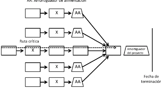 Fig. 4 Ejemplo de ruta crítica.  