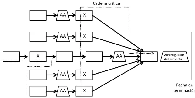 Fig. 5 Ejemplo de Cadena crítica. 