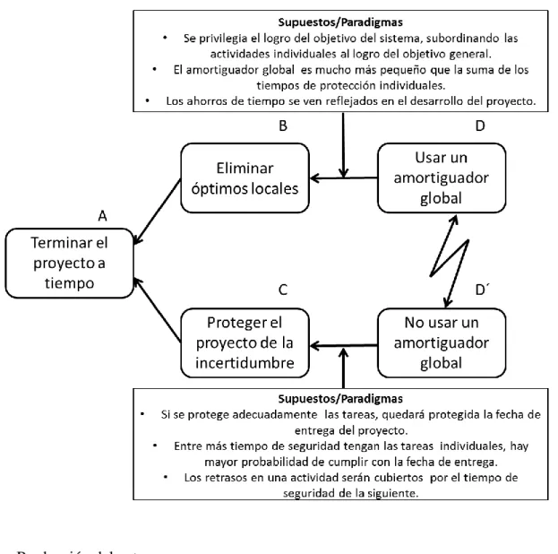 Fig. 12 Nube para terminar el proyecto a tiempo. 
