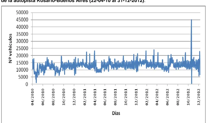 Gráfico 1: Número de vehículos diarios que atraviesa la estación de peaje General Lagos  de la autopista Rosario-Buenos Aires (22-04-10 al 31-12-2012)