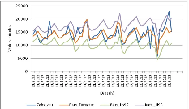 Gráfico  4:  Pronósticos  del  Nº  de  vehículos  diarios  que  atraviesa  la  estación  de  peaje  General Lagos con sus respectivos intervalos del 95% por el modelo BATS (1-11-2012 al  31-12-2012)