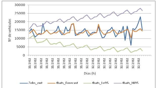 Gráfico  5:  Pronósticos  del  Nº  de  vehículos  diarios  que  atraviesa  la  estación  de  peaje  General Lagos  con sus respectivos intervalos del 95% por el modelo TBATS (1-11-2012  al 31-12-2012)