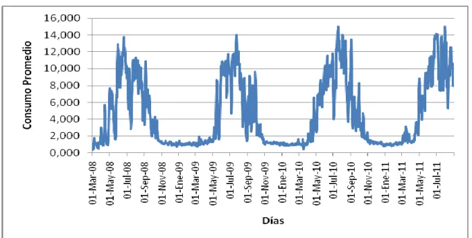 Gráfico  6:  Consumo  diario  promedio  de  gas en metros cúbicos (m 3 ), en la localidad de  Las Rosas (01-03-08 al 31-08-11) 