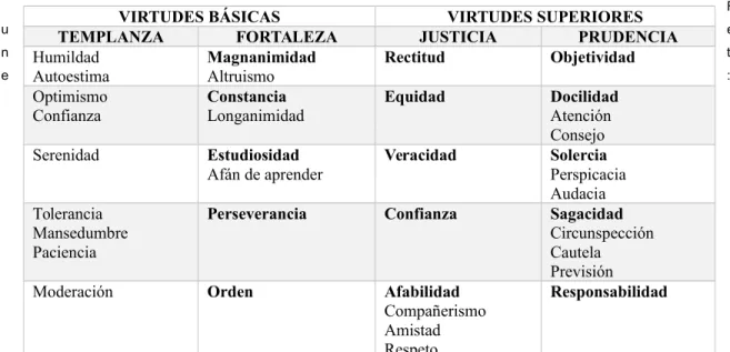 Tabla 5. Virtudes para la dirección