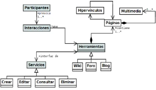 Gráfico 3-5 -  Paquete Hipermedial. 