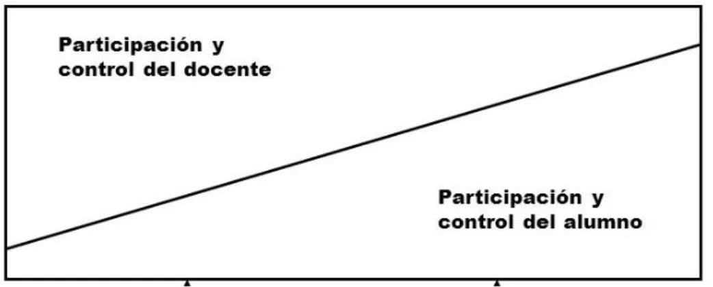 Figura 2. Eje de control de autonomía (Brown y Atkins, 1988) 