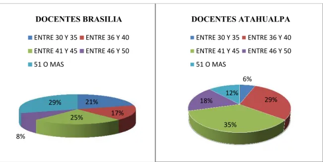 Figura 4. Rango de Edades de Docentes