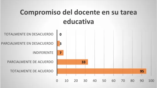 Fig. 10 : Percepción por parte de los estudiantes sobre el grado de compromiso de su docente  de lenguas extranjeras