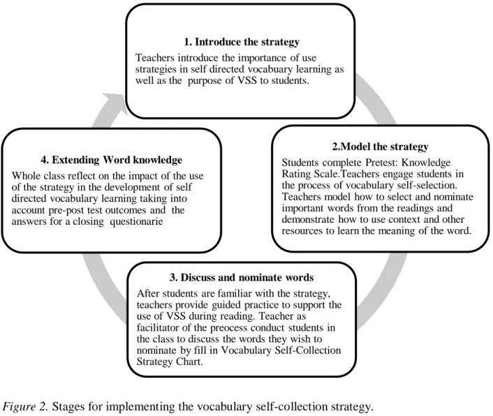 Figure 2. Stages for implementing the vocabulary self-collection strategy. 