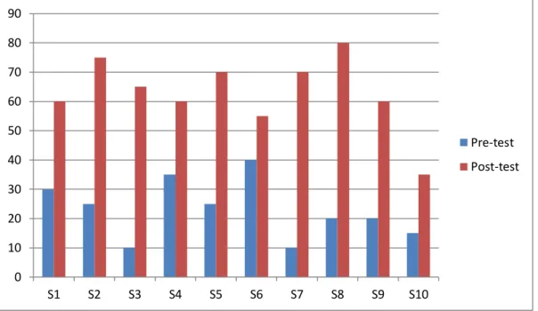 Figure 4. Outcomes of the pre and post tests 