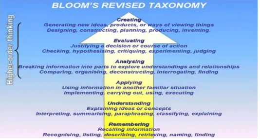 Figure 1 Revised Bloom's higher order thinking skills 