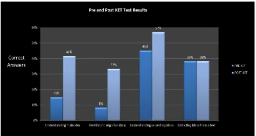 Figure 3 Pre KET and post KET results 