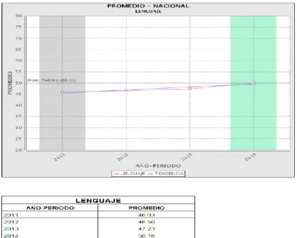 Figure 4 Reading comprehension ICFES test results 