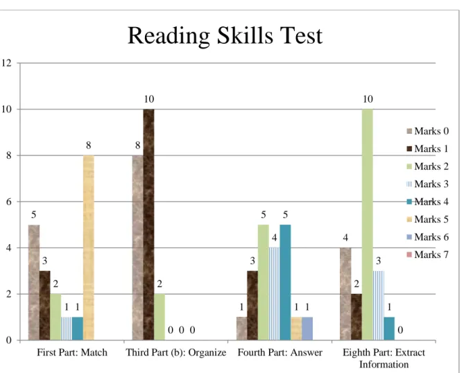 Figure 6  Need analysis KET test results 