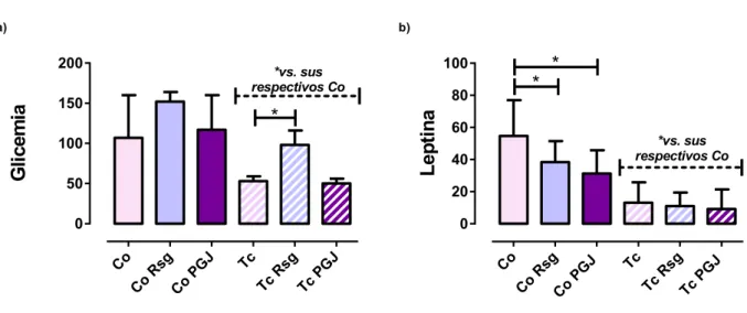 Figura 4: Efecto del tratamiento con los agonistas de PPAR-γ Rosgilitazona (Rsg) y15-dPGJ2 (PGJ) tras 17 días pi