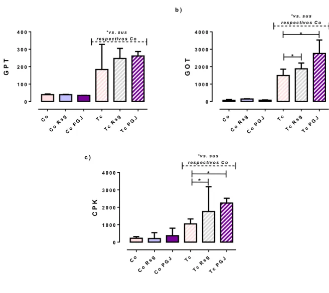 Figura 5: Perfil enzimático en ratones infectados tratados con los agonistas de PPAR-γ Rosgilitazona (Rsg) y 15- 15-dPGJ2 (PGJ)