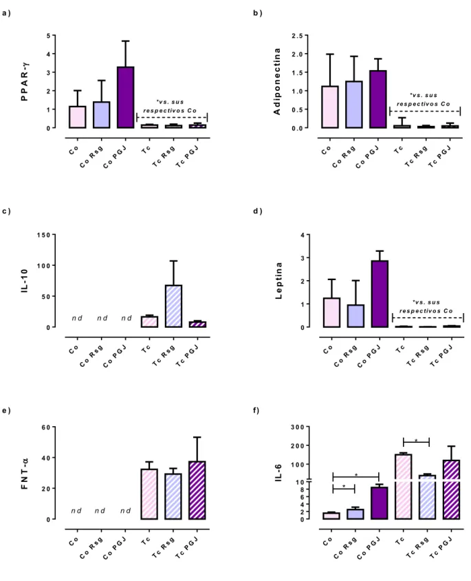 Figura 9: Expresión de mediadores anti y pro-inflamatorios en tejido adiposo epididimal procedente de ratones  infectados y tratados con los agonistas de PPAR-γ Rosgilitazona (Rsg) o 15-dPGJ2 (PGJ), evaluados mediante  RT-qPCR