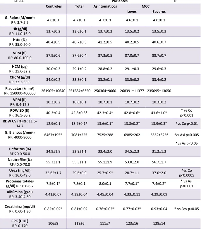 TABLA 3  Pacientes  P 