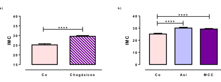 Figura  10:  Índice  de  Masa  Corporal  (IMC)  se  calculó  en  función  del  peso  y  la  altura  del  individuo  [(kg)/altura 2 (m)]