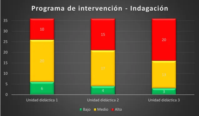 Gráfico 4. Programa de intervención (unidades didácticas): indagación. 