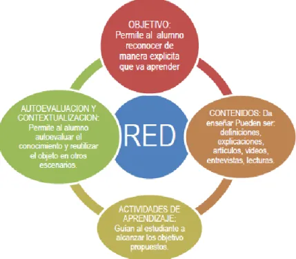 Figura 2. Componente de los RED-OVA 