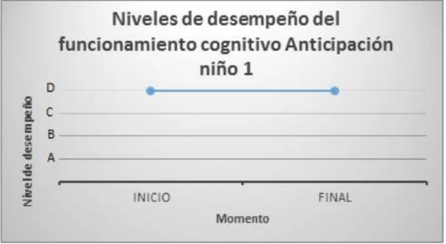 Figura 5: Niveles de desempeño del Funcionamiento cognitivo Anticipación niño 1. La figura muestra el nivel  de desempeño del niño N1 al inicio y al final de la implementación del AA Soy Súper Héroe