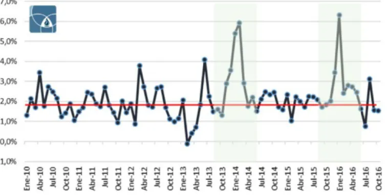 Gráfico 2: Variación mensual del IPC General. Argentina, enero de 2010 a octubre de 2016