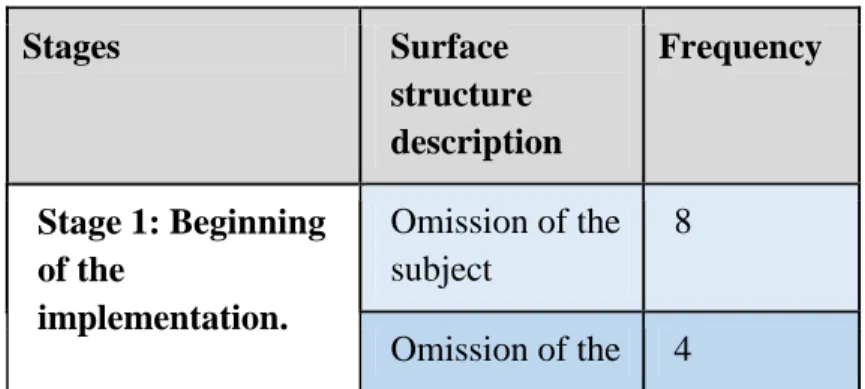 Table 3 Omission and misordering frequent errors 