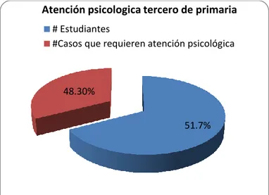 Figura 1. Indicador de atención psicológica en estudiantes de grado tercero 