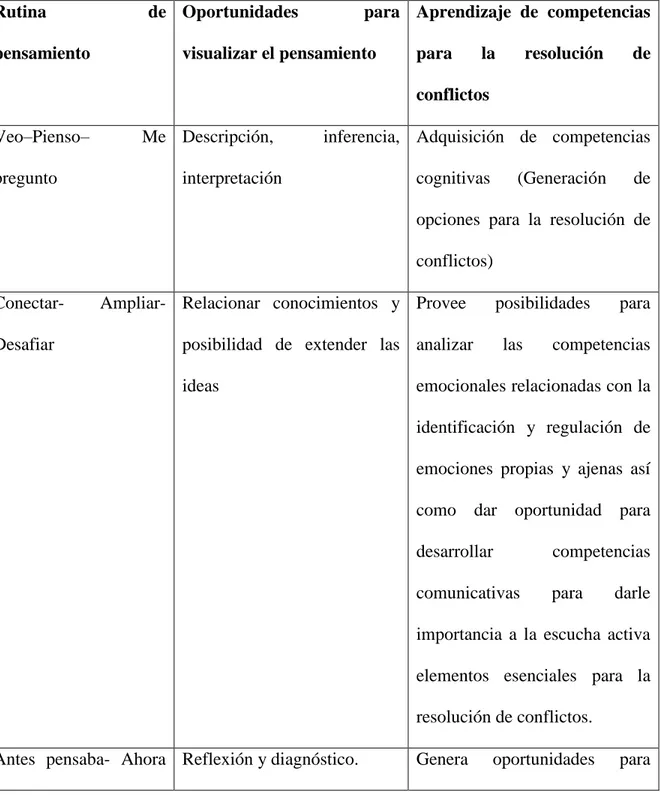 Tabla 5. Rutinas de pensamiento empleadas en la investigación 