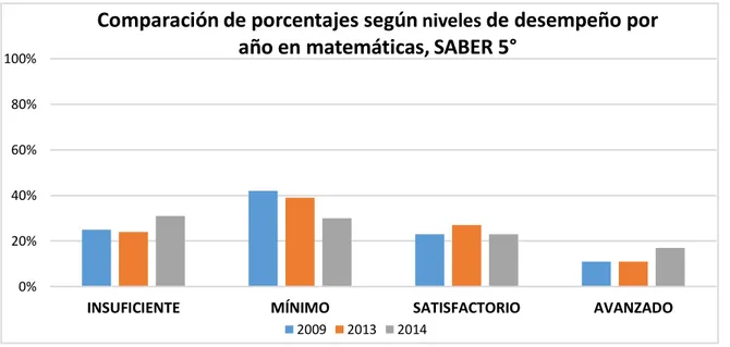 Figura 1. Comparación de porcentajes según niveles de desempeño por año en matemáticas, SABER 5° 