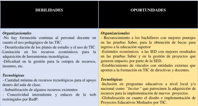 Tabla 1. DOFA para el diagnóstico del Colegio Manuel del Socorro Rodríguez IED 