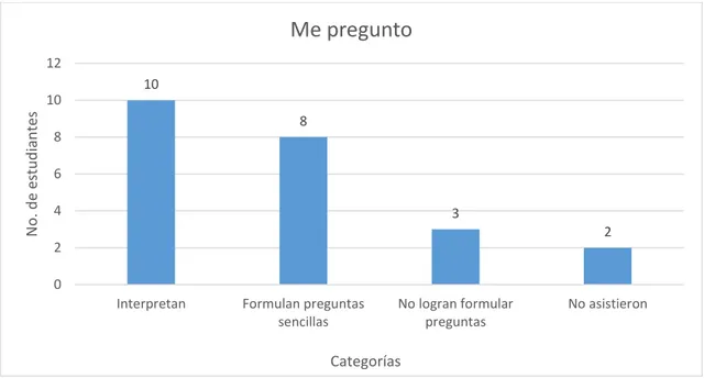 Figura  19 . Rutina de pensamiento. Me pregunto. Actividad 4. Pre-escolar. Elaboración propia 