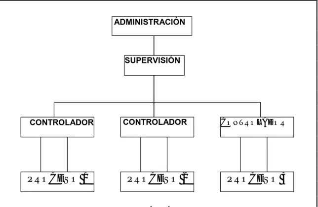 Figura 3.  Sistema de Control DistribuidoCONTROLADORPROCESO 1CONTROLADORPROCESO 2 CONTROLADOR PROCESO 3SUPERVISIÓNADMINISTRACIÓN