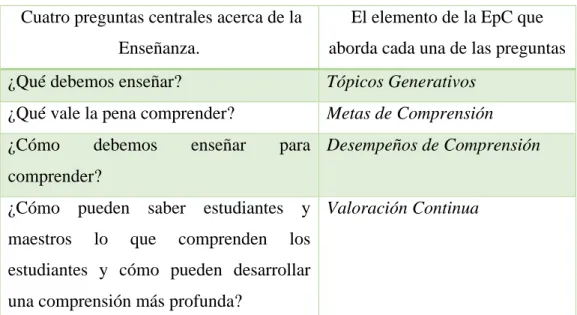 Tabla 1 - Enseñanza para la comprensión: Extraída de Blythe y Perkins, 2006. 