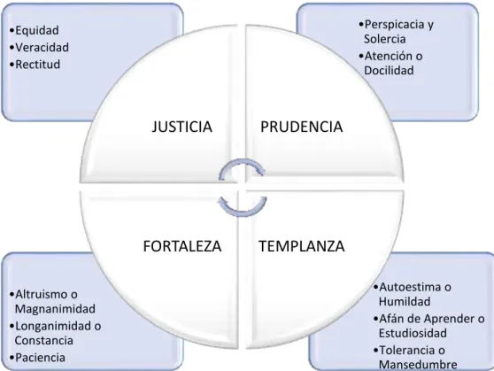 Figura 3. Virtudes Básicas y Superiores 