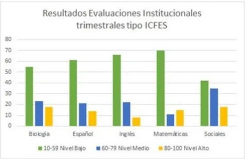 Figura 3.1 Resultados evaluaciones institucionales trimestrales por asignatura tipo ICFES