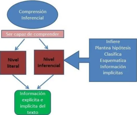 Figura 5.2 Características de comprensión lectora nivel inferencial Autor (2014). 