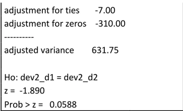 Tabla 7. Wilcoxon signed rank test para la decisión de envío. 