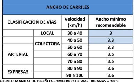 Cuadro 6.3  ANCHO DE CARRILES 