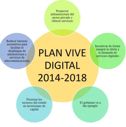 Figura 3. Principios del Plan  Vive Digital 2014-2018.Tomado del Plan Vive Digital. (MINTIC, Plan Vive  Digital, 2014)